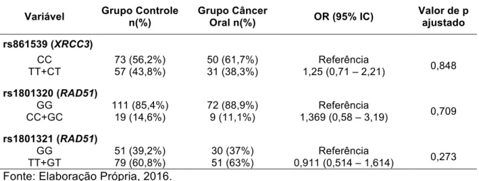 Tabela  3  -  Distribuição  dos  genótipos  nos  grupos  controle  e  carcinoma  de  células 