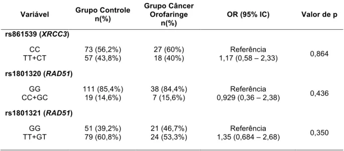 Tabela  4  -  Distribuição  dos  genótipos  nos  grupos  controle  e  carcinoma  de  células 