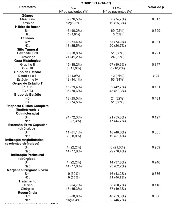 Tabela 9 - Associação entre os genótipos do RAD51 (rs1801321) e variáveis demográficas 