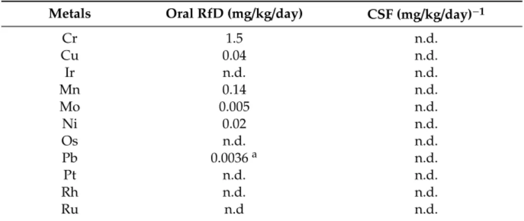 Table 3. Oral Reference dose values (RfD) and Cancer Slope Factor (CSF) listed in IRIS for the elemental impurities under study.