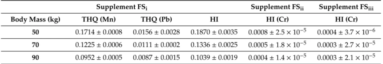 Table 6. THQ and HI values for FS i , FS iI and FS ii (mean ± SD).