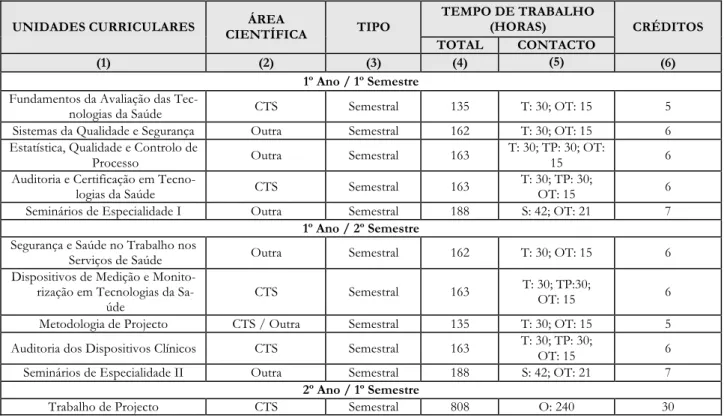 Tabela 2- Plano de Estudo do Mestrado em Avaliação das Tecnologias da Saúde  UNIDADES CURRICULARES  ÁREA 