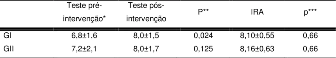 Tabela  4:  Avaliação  cognitiva  pré  e  pós-Intervenção em  ambos  os  grupos  de  alunos do 5º período