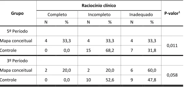 Tabela 06  – Desenvolvimento do raciocínio clínico com e sem a utilização de  mapas conceituais por estudantes do 3º e 5º períodos do curso de Medicina
