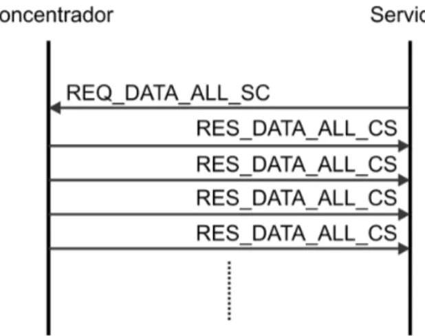 Tabela B.17: Formato da mensagem para resposta da configuração de acionamento automático da carga dos sensores.