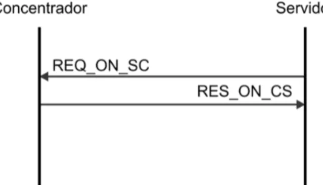 Figura B.10: Diagrama de comunicação: Ligar a carga do sensor pelo servidor.