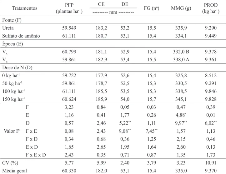 TABELA 2. Resumo da análise de variância e valores médios de população final de plantas (PFP), compri- compri-mento de espiga (CE), diâmetro de espiga (DE), número de fileiras de grãos por espiga (FG), massa de 1000  grãos (MMG) e produtividade (PROD) de m