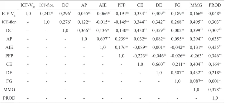 TABELA 4. Coeficientes de correlação de Pearson entre índice de clorofila foliar em plantas de milho com  a décima primeira folha expandida (ICF-V 11 ) e no florescimento (ICF-flor), diâmetro de colmo (DC), altura  de planta (AP), altura de inserção de esp
