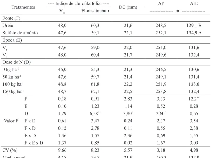 TABELA 1. Resumo da análise de variância e valores médios de índice de clorofila foliar em plantas de milho  no estádio V 11  (décima primeira folha expandida) e no florescimento, diâmetro de colmo (DC), altura de planta  (AP) e altura de inserção de espig