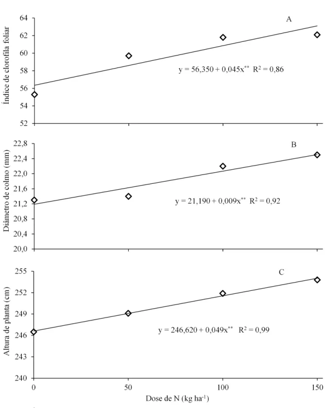 FIGURA 2. Índice de clorofila foliar na segunda leitura (A), diâmetro de colmo (B) e altura de planta (C)  de  milho  em  função  da  aplicação  de  doses  de  nitrogênio  em  cobertura