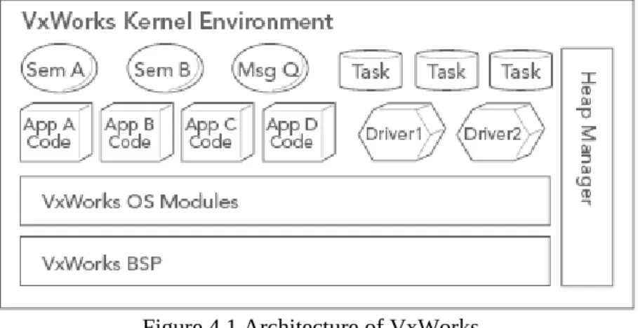 Figure 4.1 Architecture of VxWorks 