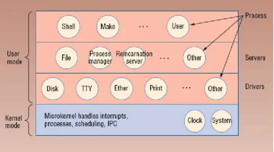 Figure 4.8 Minix Architecture [35].The microkernel handles interrupts, provides the basic mechanisms for process management, implements interprocess communication,