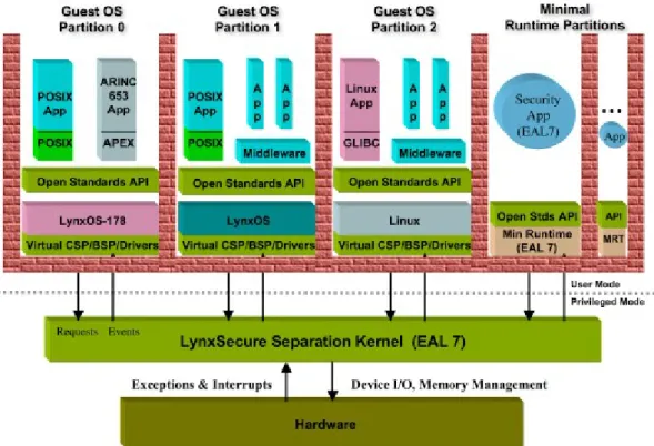 Figure 4.10 LinxSecure Architecture with Guest Operating Systems [45]