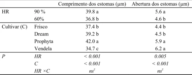 Tabela  1.  Efeito  da  humidade  relativa  (HR)  sobre  a  morfologia  estomática  de  quatro  cultivares de rosa de corte
