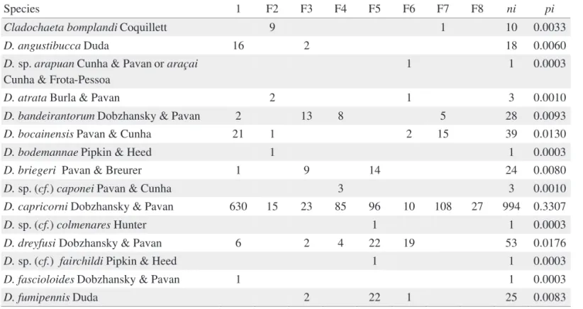 Table 6. Absolute abundance (ni) and relative abundance (pi) of the collected species from Serra do Tabuleiro - II (site  F) at different seasons