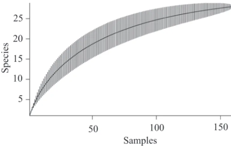 Fig. 2. Proportion of different feeding groups in the termite  assemblage of an eucalypt plantation in central Brazil (Buritis,  MG), compared to a natural assemblage in a cerrado habitat in  the same region (Paracatu, MG).