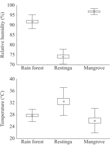 Fig. 4. Temperature and air relative humidity variations in  three insular ecosystems