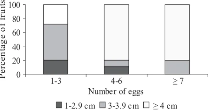 Fig. 3. Percentage of predated seeds and number of bruchid eggs per fruit recorded from January to August 2004.