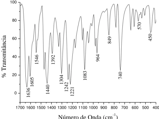 Figura 70- Espectro de infravermelho do [Cu(3-MeOsalen)H 2 O] na região de 1700 a 400 cm -1  em KBr 