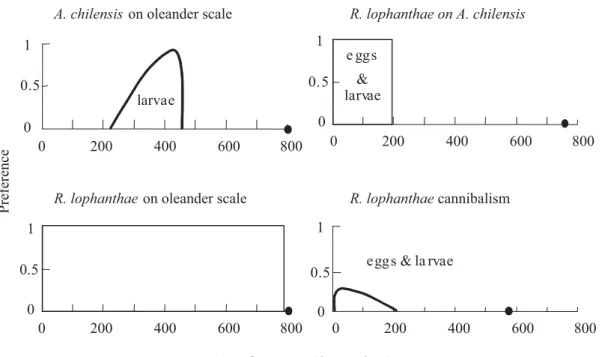 Fig. 3. Preference relationships: (a) A. chilensis for oleander scale life stages, and R