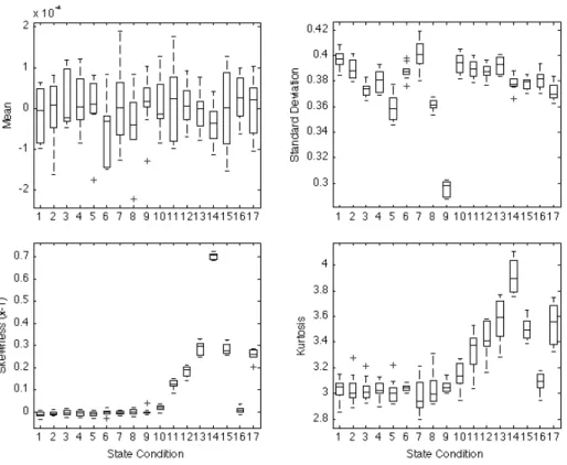 Figure 4.10. Box plots of the first four statistical moments of all 10 time series from Channel 5