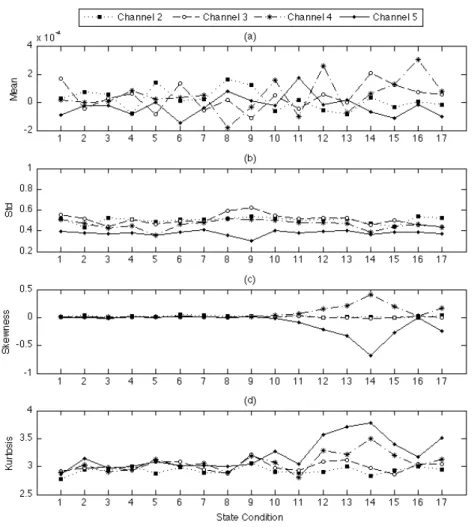Figure 4.15. First four statistical moments based on one acceleration time series from Channel 2-5 of  each state condition: (a) mean; (b) standard deviation; (c) skewness; and (d) kurtosis