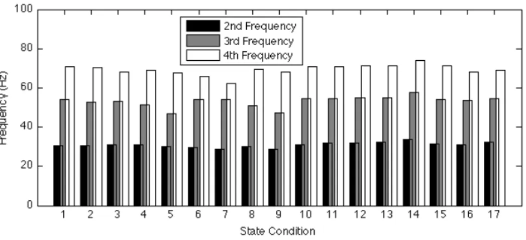 Figure 4.18. Natural frequencies estimated based on one test of each state condition. 