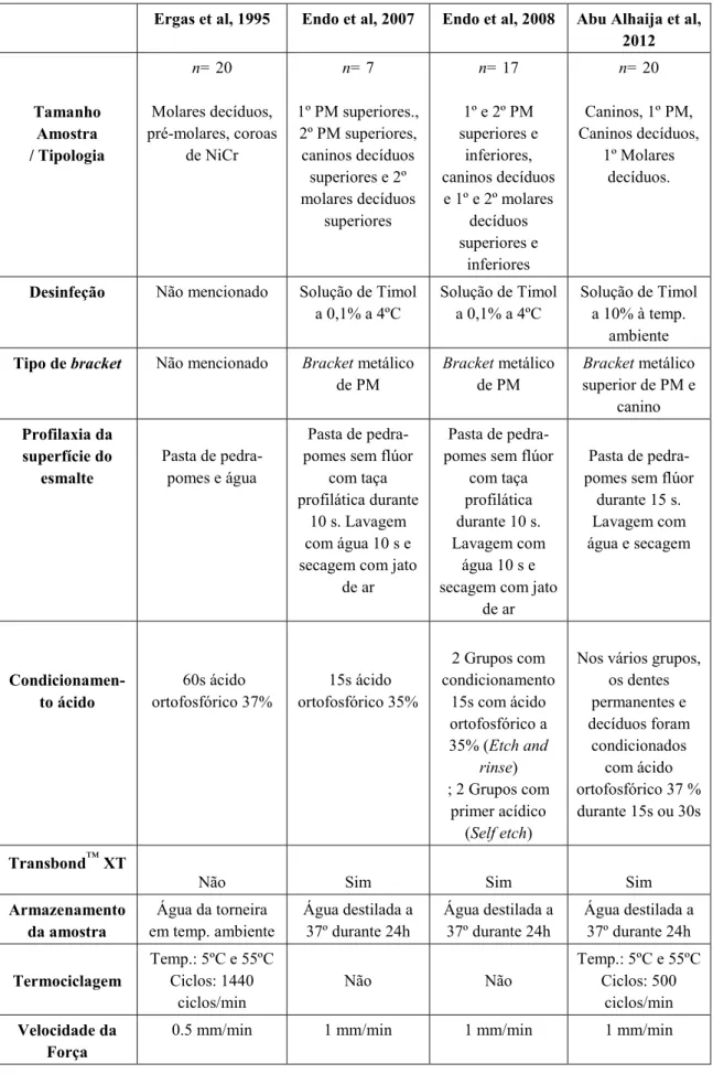 Tabela  1:  Tabela  comparativa  de  diferentes  estudos  sobre  a  força  de  resistência  ao  cisalhamento  dos  brackets ortodônticos colados a dentes decíduos e a dentes permanentes (Modificada de Abu Alhaija, 2012)