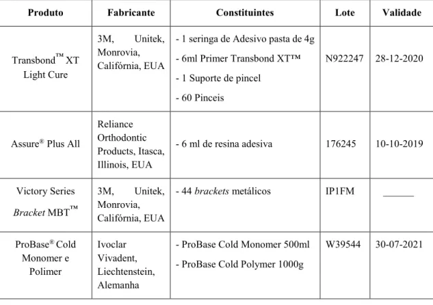 Tabela 3: Constituintes, fabricante e lote do Transbond ™ XT, Assure ®  Plus All, Bracket MBT ™ e ProBase ®  Cold Monomer e Polimer