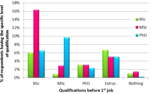 Figure 7: Differences in the level of higher education (HE) degrees obtained in the 1 st first job, depending on the education level of the FST professionals before entering work