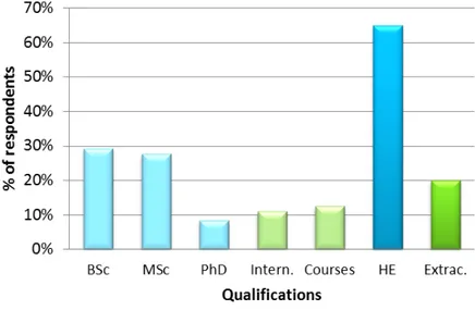 Figure 2: Higher education degrees and extracurricular training before entering the 1 st workplace (In- (In-tern.=Internships, HE=Higher education degrees, Extrac.=Extracurricular training)