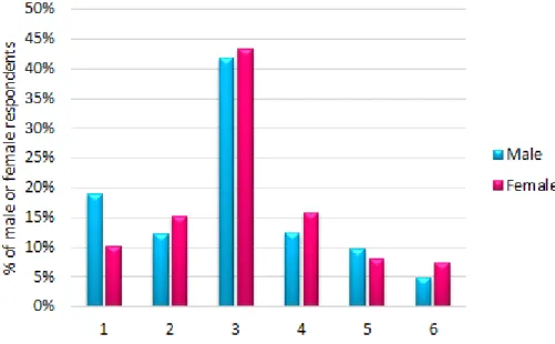 Figure 4: Fields of higher education study before entering the 1 st workplace: effect of gender (1=“Agri- (1=“Agri-culture”, 2=“Chem./Chem