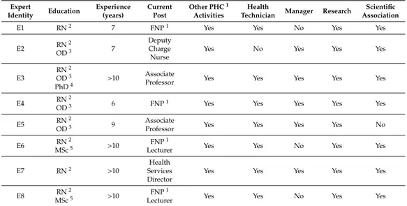 Table 1. Profile of experts participating in nominal group.