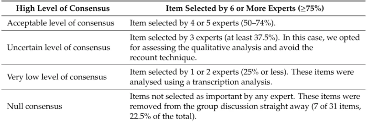 Table 2. Level of consensus among experts.