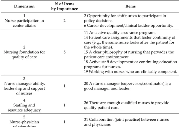 Table 4. 10 main elements in the PES-NWI 1 questionnaire as selected by experts. Dimension N of Items by Importance Items 1 Nurse participation in center affairs 2