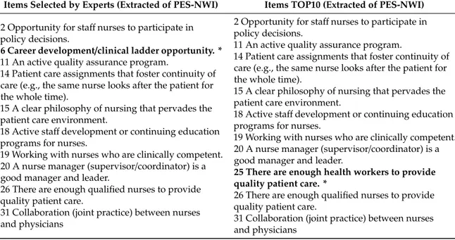 Table 5. Differences in the elements selected between expert nurses and those proposed in the TOP10.