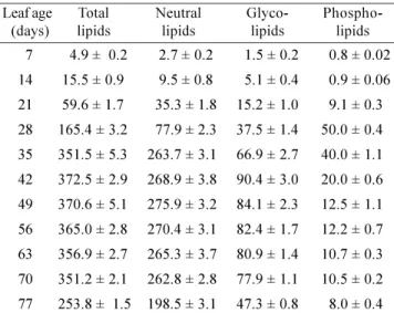 Table 2. Total and by class distributed lipid contents at different developmental stages of C