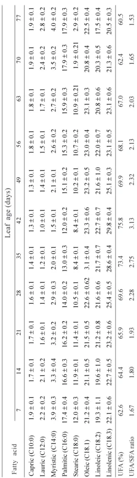 Table 5.  Alteration in fatty acid composition of total lipids of C. roseus leaf during growth and development