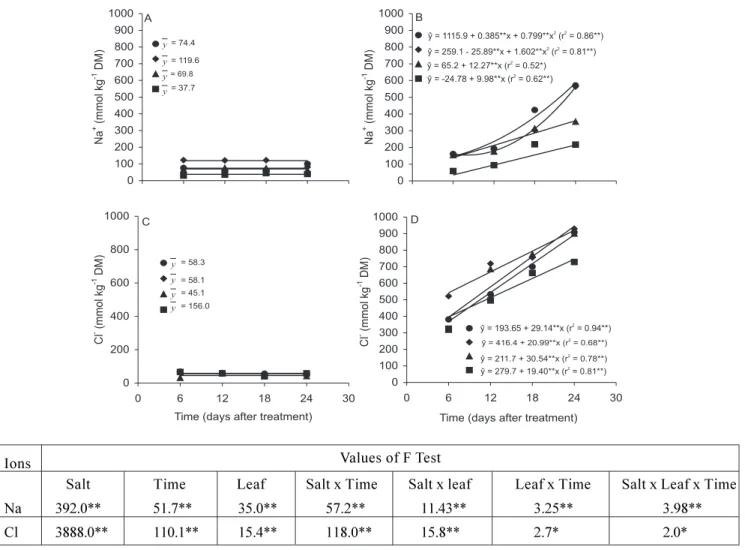 Figure 2.  Sodium and chloride concentrations of primary leaf (   ) and trifoliate 1 (♦), 2 (    ), and 3 (   ) of cowpea plants grown in nutrient solutions containing two NaCl concentrations, 0 (A,C) or 75 mmol L -1  (B,D), at different times along the ex