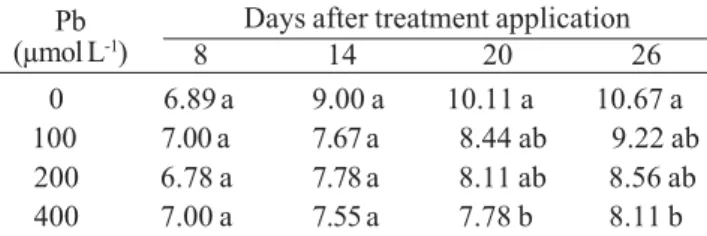 Table 1. Plant height of castor bean (Ricinus communis L.) grown in hydroponics with different concentrations of lead.