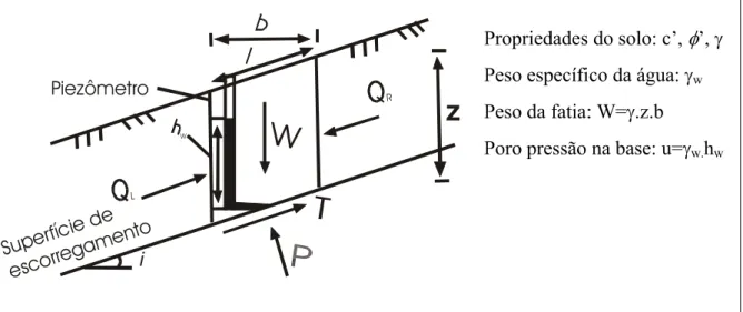 Figura 3.7: Disposição das forças em um talude infinito (Anderson &amp; Richards 