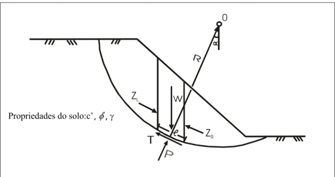 Figura 3.8: Ilustração das condições admitidas no método de Fellenius (Anderson 