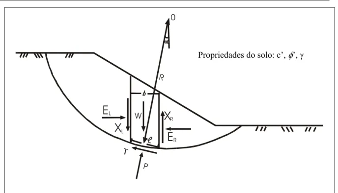 Figura 3.9: Ilustração das condições admitidas no método de Bishop (Anderson &amp; 