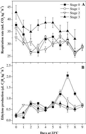 Figure 1. Respiration rate (A) and ethylene production (B) of Golden papaya fruits harvested at four maturity stages and stored at 23ºC