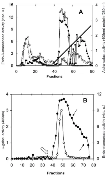 Figure 1. Endo-ß-mannanase (closed circles),  α -galactosidase  (open circles) activities and protein content for each fraction  determined by measuring absorbance at 280 nm (x) during  the first step of endo-ß-mannanase purification on  DEAE-cellulose