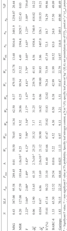 Table 1 shows heritability values for  W ST , n N  e W N   of  87.47%,  18.70%  e  32.02%,  respectively
