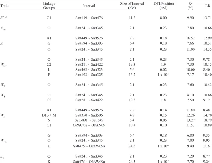 Table 2. Intervals containing quantitative trait loci (QTL) associated with specific leaf area (SLA); net assimilation rate of CO 2  (A sat ); leaf area (A); dry mass of stem (W ST ), root (W R ), plant (W T ) and pods (W P ); one-hundred seed fresh mass (