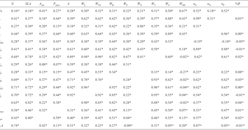 Table 4. Correlation matrix for the traits measured in the F 8  generation (superior diagonal) and F 7  generation (inferior diagonal) of the RILs (recombinant inbred 