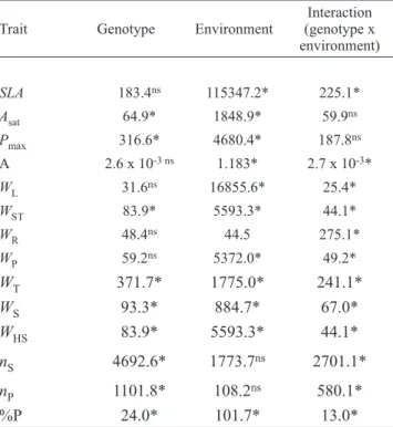 Table  5. Analysis  of  variance  of  the  data  of  the  F 7   and  F 8 generations for the mean squares of genotypes, environments  and interaction (genotype x environment) for specific leaf  area, m 2 .kg -1  (SLA); net assimilation rate of CO 2 , µmol.