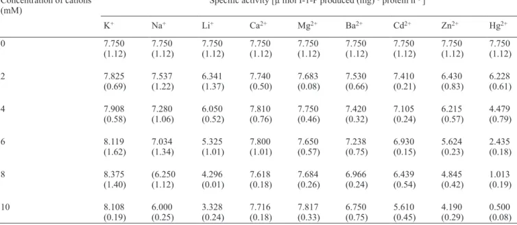 Table 4. Effect of monovalent and divalent cations on L-myo-inositol-1-phosphate synthase activity in D